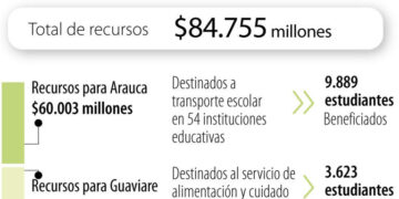 OCAD Regional Llanos facilitará recursos por $84.755 millones para Arauca y Guaviare