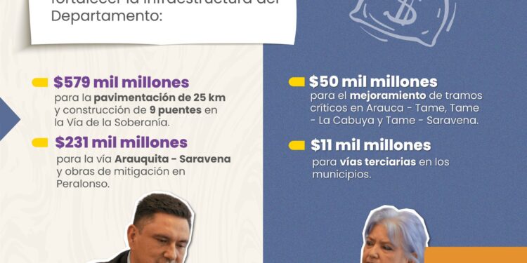 Gobernador Renson Martínez gestiona inversión histórica de más de $870 mil millones para la infraestructura vial de Arauca