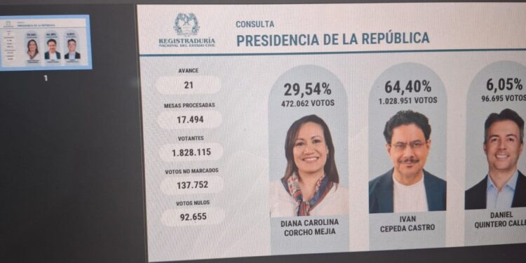 Tras contar los votos en las 20.000 mesas, se estableció que Iván Cepeda será el candidato presidencial del Pacto Histórico