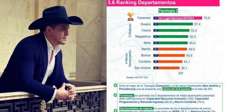 Casanare alcanza el primer puesto nacional en manejo de recursos públicos