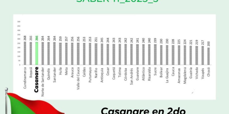 Casanare sorprende en las Pruebas ICFES 2025
