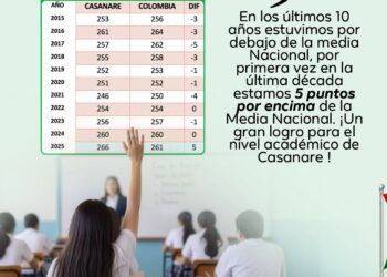Casanare sorprende en las Pruebas ICFES 2025