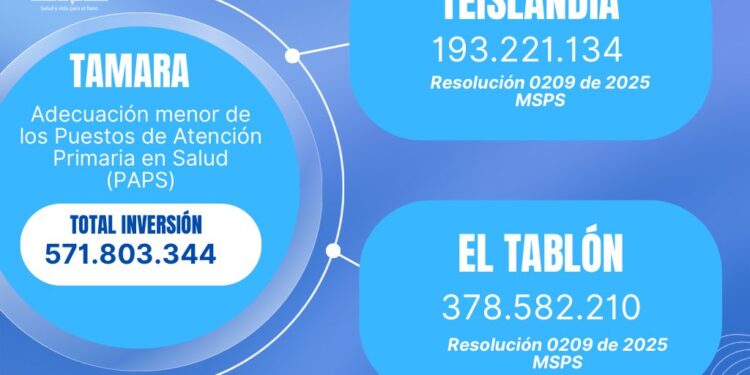 Támara reuperará dos de sus puestos de atención primaria (PAPS)