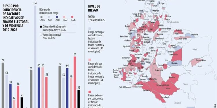 Cerca de 81 Municipios del país están en riesgo extremo para las elecciones de 2026