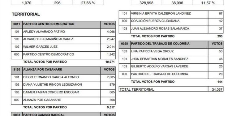 Diego García Alfonso arrasa en las urnas: Se convierte en el candidato más votado de la contienda en Casanare