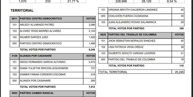 Diego García Alfonso arrasa en las urnas: Se convierte en el candidato más votado de la contienda en Casanare