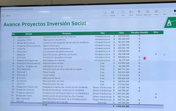 Inversión por más de $7 Mil Millones de pesos que realizará durante este 2026 en Tame hizo la empresa Parex Resources Colombia