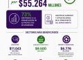 Aprobado superávit por $55.264 millones para financiar 62 proyectos de inversión en Arauca