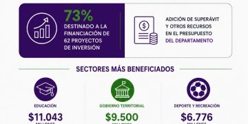 Aprobado superávit por $55.264 millones para financiar 62 proyectos de inversión en Arauca