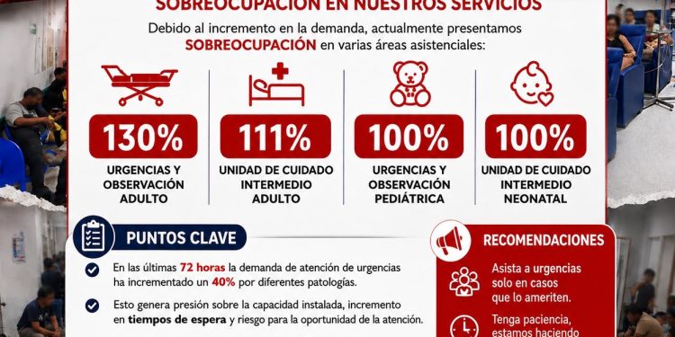 HORO reporta alta ocupación en servicios de urgencias y unidades de cuidado intermedio